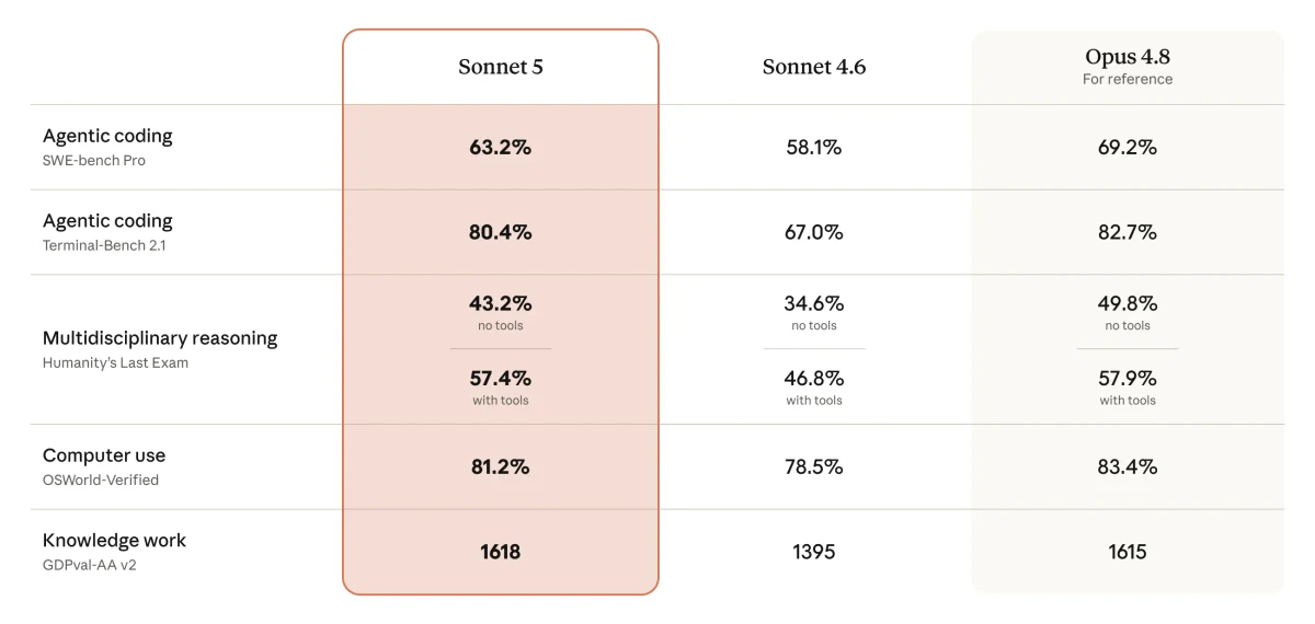 Claude Sonnet 5 benchmark comparison with Sonnet 4.6 and Opus 4.8